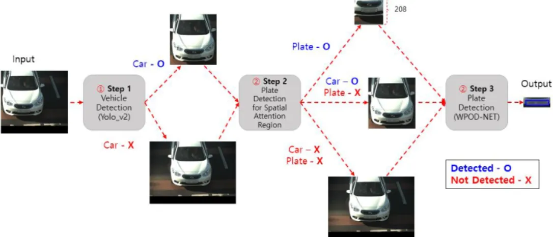 Table  1.  Accuracy  comparison  of  candidate  models  for  determining  spatial  attention  regions