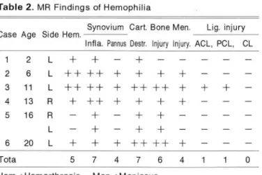 Table 2.  MR  Findings  01  Hemophilia 
