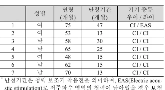 표 1. 연구참여대상자 정보