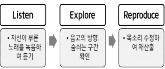 그림 1. LER(Listen-Explore-Reproduce) 단계 Figure 1. Three stages of the singing program
