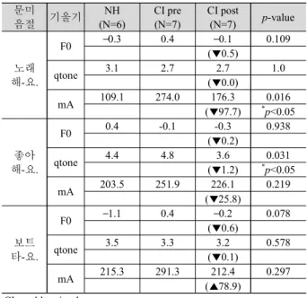 표 4. 의문문에 대한 건청(NH) 집단과 CI 집단 사전(CI pre),  사후(CI post) 검사의 문미음절 당 평균 주파수(Hz)의 기울기 비교 