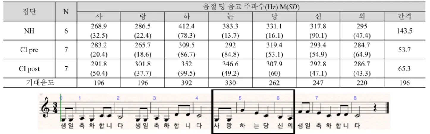 표 6. 평서문에 대한 건청 집단(NH)과 CI 집단 사전(CI pre), 사후(CIpost) 검사의 음절 당 평균 주파수(Hz)의 차이 비교  Table 6