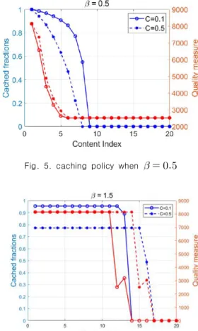 Fig.  6.  caching  policy  when    