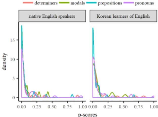 Figure 12. Prominence scores for other parts-of-speech of function words,  conjunctions (red) and interjections (blue).