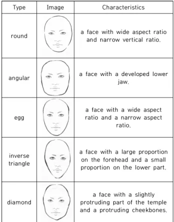 Table  1.  face  type