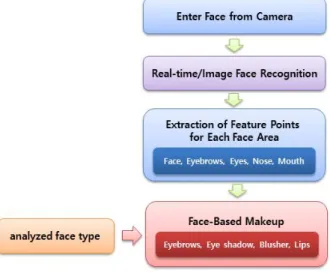 Fig.  2.  Virtual  Makeup  Diagram