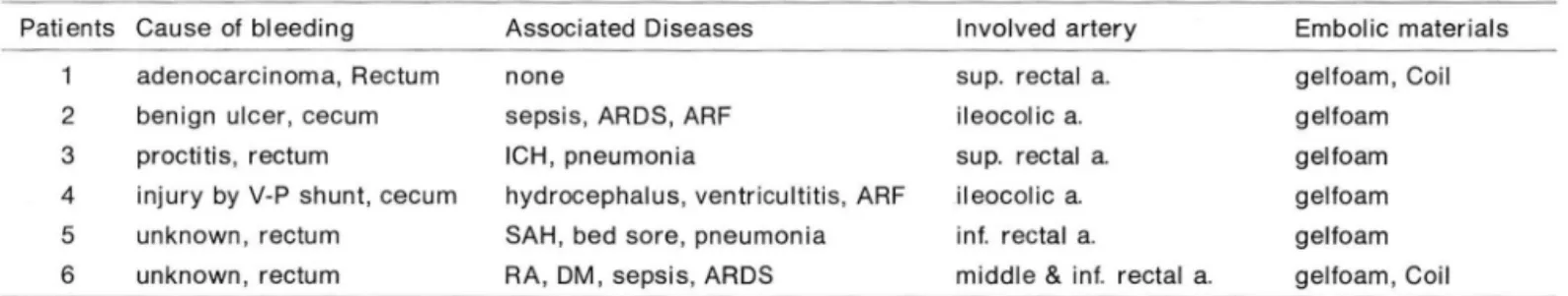 Table 1. Data of  6 Patients  with  Massive  Colonic  Bleeding 