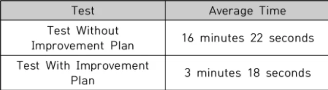 Table  7.  Improvement  Rate  Of  Radio  Network  Usage  Frequency