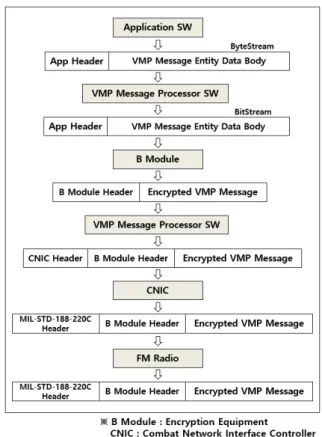Fig.  2.  Situation  Information  Transmission  Process  in  A  System  상황  관리  SW는  지도  상에  상황  정보  획득  장비에서  획득한 상황 정보를 심볼 형태로 전시하고 이 때 해당 심 볼에 대한 VMP 첩보 번호가 부여된다