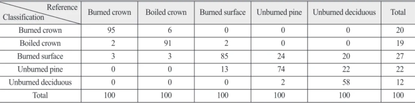 Fig. 9.  Burn severity classification results of KOMPSAT-3A satellite image using (a) MLH and (b) SAM classifiers.