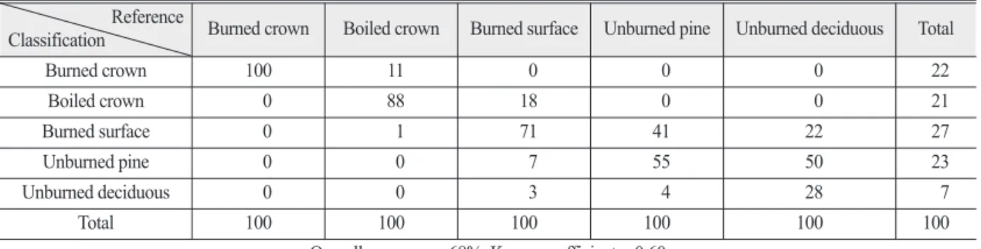 Table 3.  A confusion matrix for classification accuracy assessment of KOMPSAT-3A satellite image using MLH (%) Reference