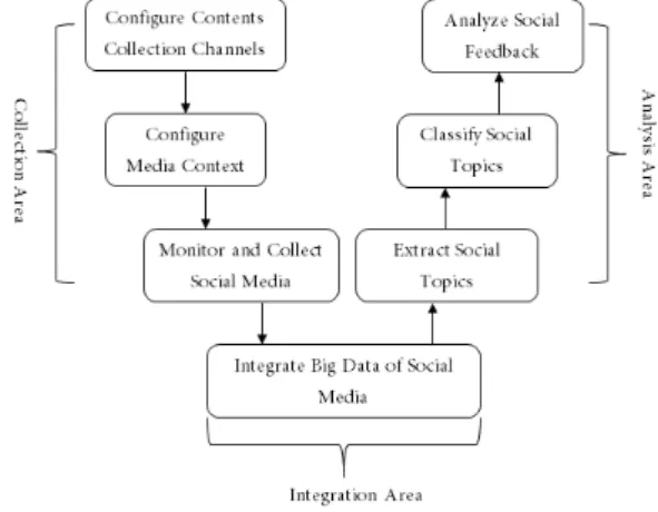 Fig.  1.  Process  of  Extracting  and  Classifying  Social  Topic