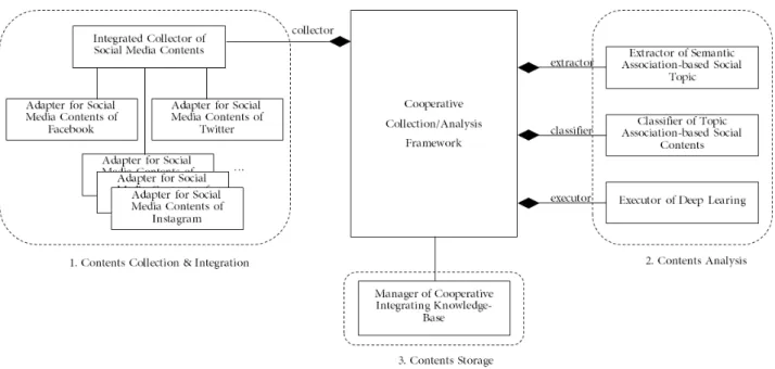 Fig.  2.  Architecture  of  Framework