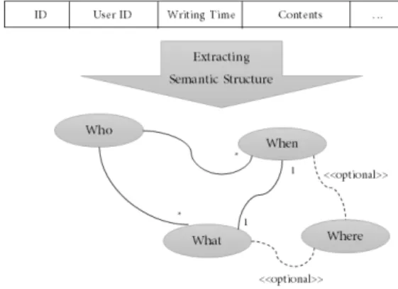 Fig.  6.  Sematic  Correlation’s  Learning  of  Social  Contexts  based  on  Bayesian  Network 