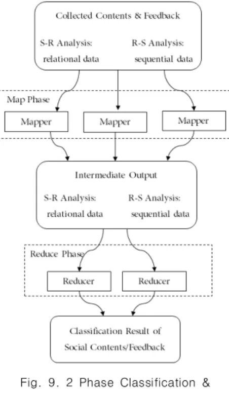 Fig.  10.  Extracting  Subjects  and  Indexing  Process  of  Social  Contents  based  on  Text  Mining
