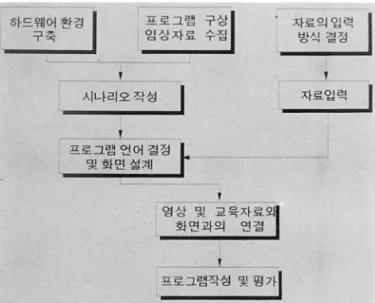Fig.  1.  Schematic  diagram  showing  hardware  constitution  01  Fig.  2.  Flowchart  01  the  sequential  procedures  lor  designing  the computer.assisted instruction  system