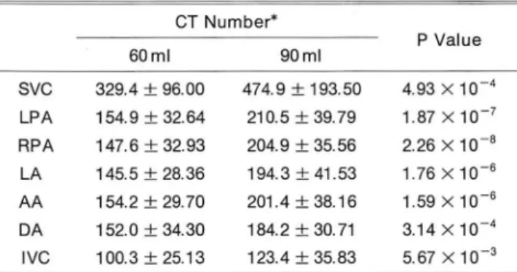 Fig.  1.  The  effect  of  different  amount  of  contrast  media(60ml  vs.  90 m l)  on  CT  numbers  measured  at  mediastinal  vascular  structures