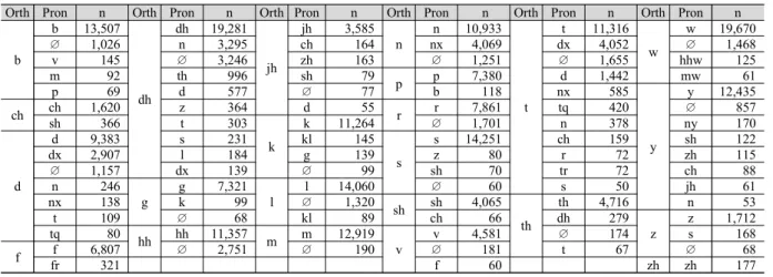 Table  1  lists  the  frequency  distribution  of  the  phonological  processes of single onsets in the Buckeye Corpus