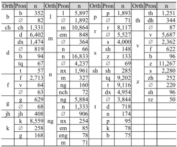 Table 2. Phonological processes of onset clusters in the Buckeye Corpus. 