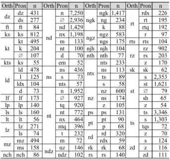 Table  4  lists  the  phonological  processes  of  coda  clusters  in  the  corpus.  The  coda  clusters  have  many  more  variants  than  the  onset  clusters have