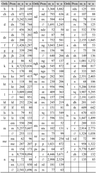 Table 6. Major frequency distribution of the codas of men and women in  the Buckeye Corpus