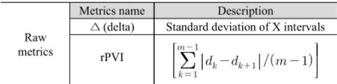 Table 3. Raw rhythm metrics