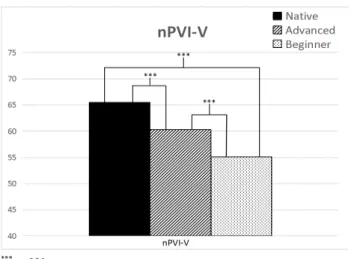 Figure 4. nPVI-V of ten native speakers, twenty Chinese advanced learners  and twenty beginners
