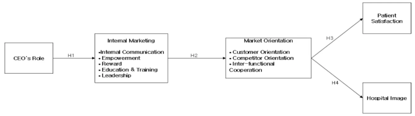 Fig.  1.  Research  Model 저, 최고경영자역할을  내부마케팅의  영향  변수로  가설 1(H1)을  설정하였다.  다음으로  내부마케팅(내부커뮤니케 이션,  권한위임,  교육과  훈련,  보상,  리더십)을  시장지향 성의  영향변수로  가설2(H2)를  설정하였으며,  마지막으로  시장지향성이  조직성과의  환자만족,  병원이미지에  대한  영향  관계를  분석  하고자  가설3(H3)  및  가설4(H4)를  설 정하였다
