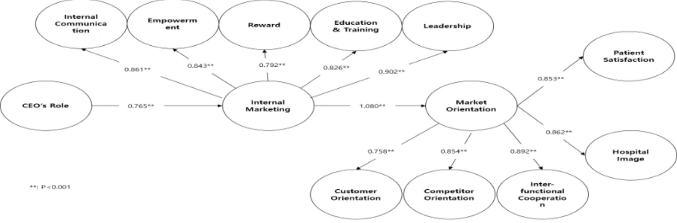 Fig.  2.  Path  Model
