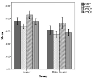 Figure 1. Mean value of ΔV, ΔC, rPVI-V, and rPVI-C as a function of  groups (BKL vs. NS) with 95% confidence interval error bars.