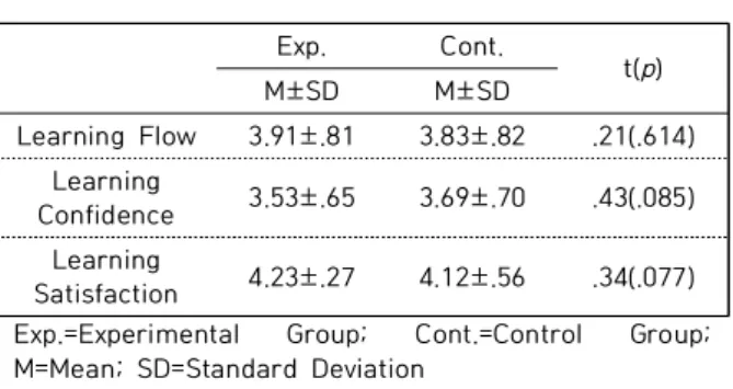 Table  1.  Homogeneity  of  the  two  groups  according  to  Gerneral  Characteristics