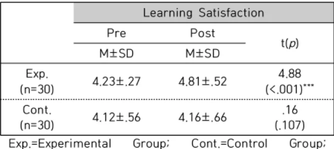 Table 3. Differences Test for   Learning Flow between  Groups                                                                            (N=60)