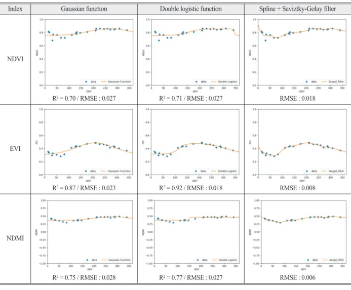 Table 4.  Comparison of damaged area in various damage class maps