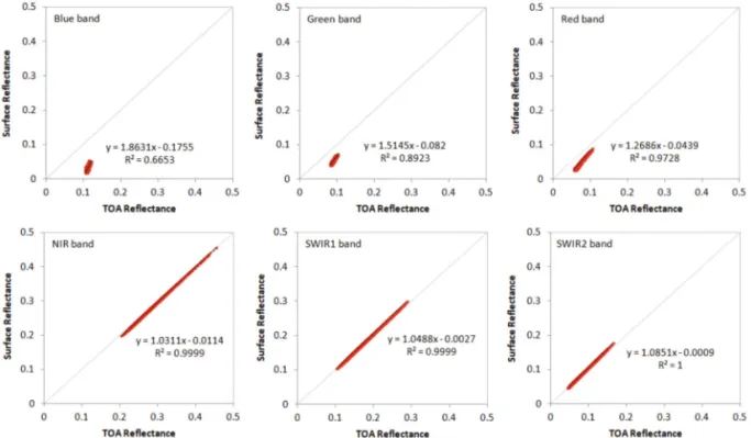 Fig. 5.  Comparison of TOA reflectance and surface reflectance by bands.