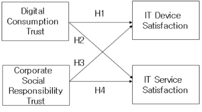 Fig.  1.  Research  Model