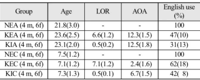 Table 2. Korean speech stimuli