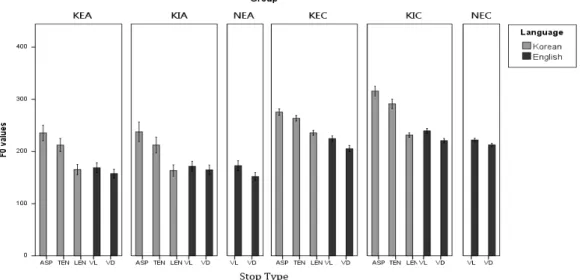 Figure 2. Normalized Fundamental Frequency values for Korean aspirated (ASP), tense (TEN), lenis (LEN), stops and English voiceless (VL) and voiced (VD)  stops produced by Korean Experienced Adults (KEA) and Children (KEC), Korean Inexperienced Adults (KIA