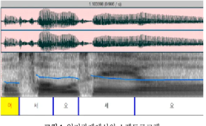 표 3. 집단 간 문장 유형별 음도 범위 Table 3. Pitch range by sentence types between groups