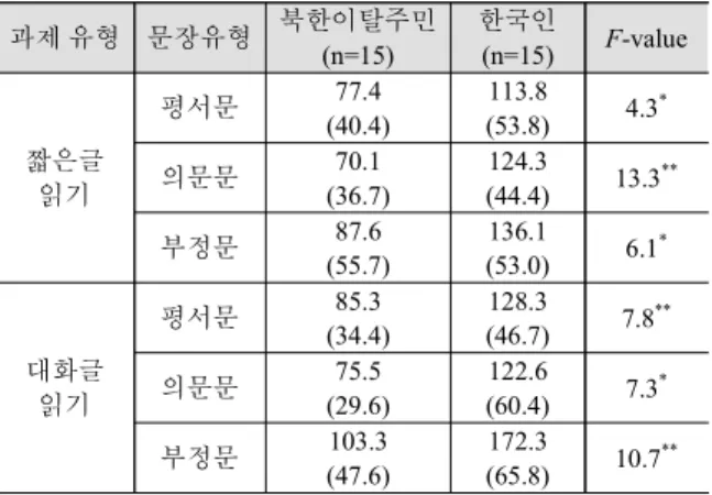 표 4. 과제 간 문장유형에 따른 음도범위 Table 4. Pitch range by sentence types between reading tasks
