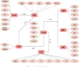 Fig.  1.  E-R  Diagram