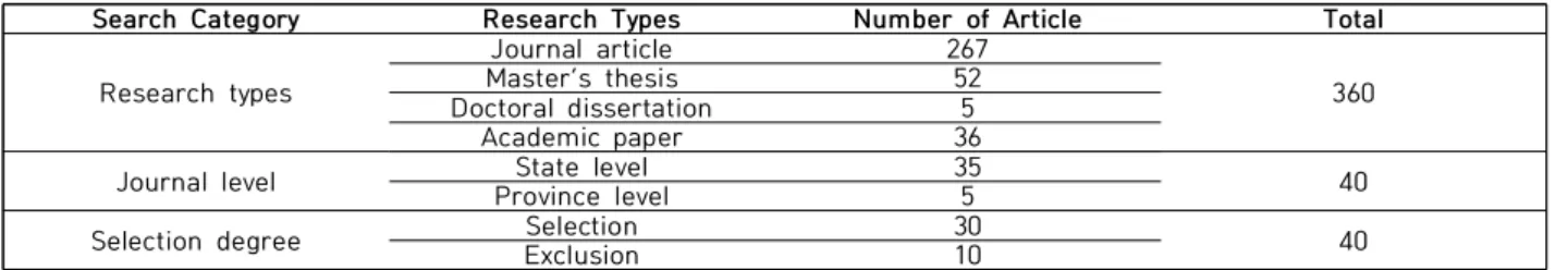 Table  4.  Classification  of  the  search  category  of  articles  related  to  aromatherapy