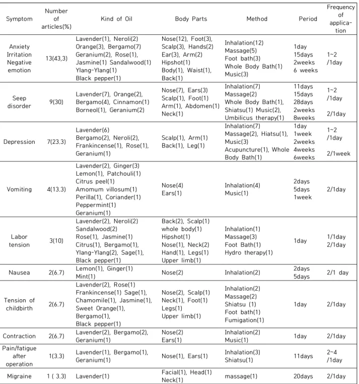 Table  7.  Aroma  oil,  applied  parts,  applied  methods,  period  of  use,  and  frequency  of  use  according  to  symptoms 방법은  코를  이용한  흡입법,  마사지순이었다