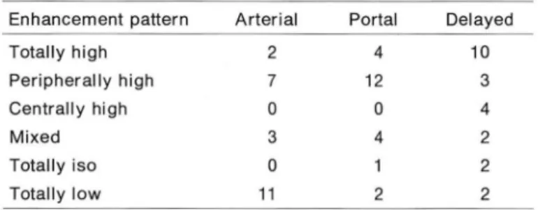 Table  2.  Enhancement  Pattern  01  Hepatic  Hemangioma  on 