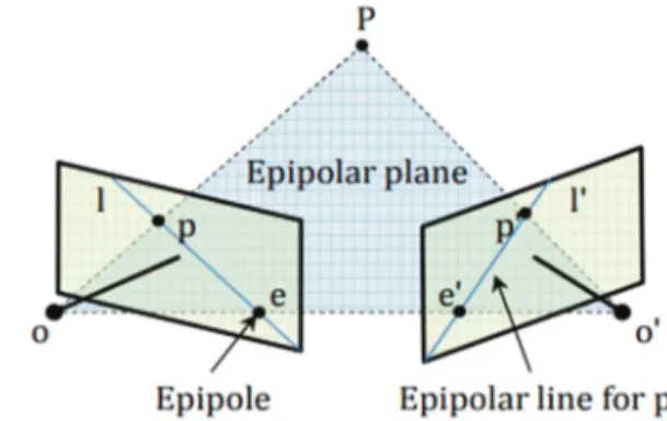 Fig. 4.  Epipole and eipolar line (Kim and Kim, 2012).