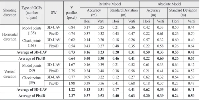 Table 3.  Mapping tolerance error by scale (Aircraft surveying regulations, Chapter 5, 56)