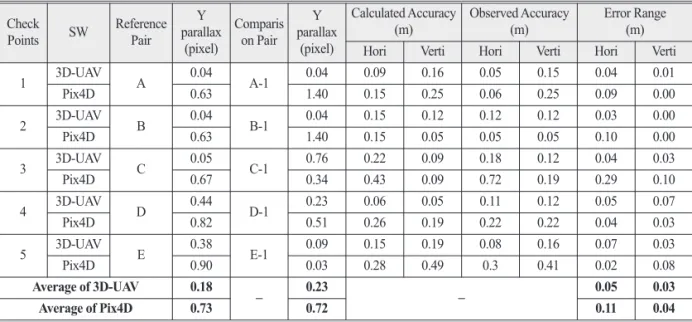 Table 5.  Analysis result of Y-parallax and accuracy for absolute model of horizontal direction pairs using Digital Photogrammetry Workstation (DPW)