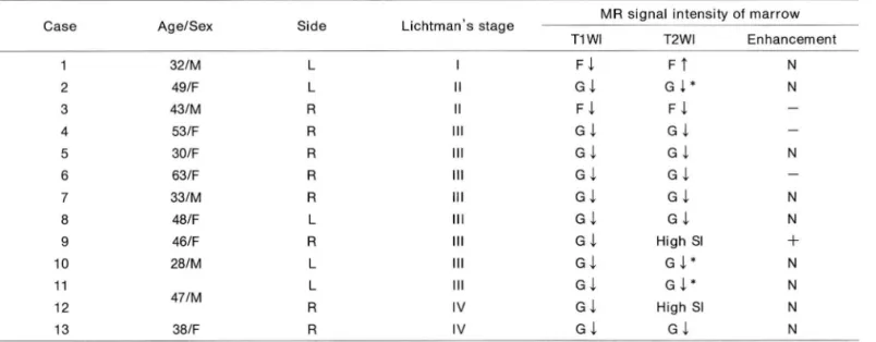 Table 1. Comparison  of Plain  Radiograph  and  MRI  Findings  in  Kienböck ’ s  Disease 
