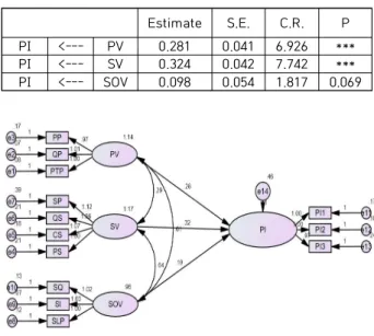 Fig.  2.  Construction  equation  structure  model