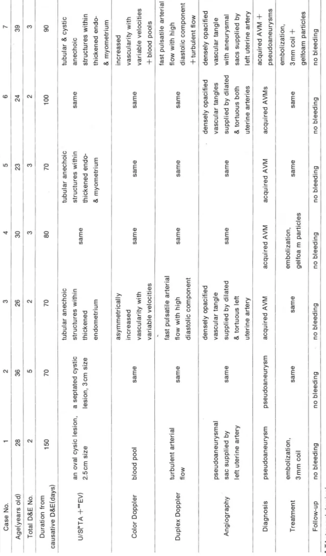 Table 1. Summary of Radiologic Findings of Uterine Pseudoaneurysm and AVM in 7 Patients  7 6 5 4 3 2  Case No