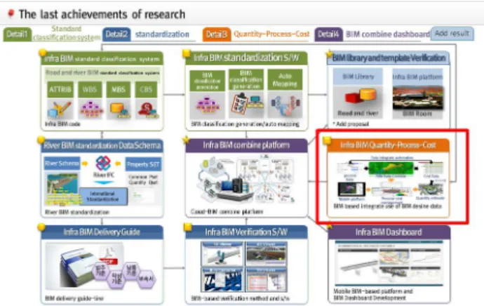 Fig.  2.  The  research  projects  summary  of  “Development  of  the  technology  for  integrated  management  of  construction  business  information  of  the  road  and  river  facilities  based  on  BIM”